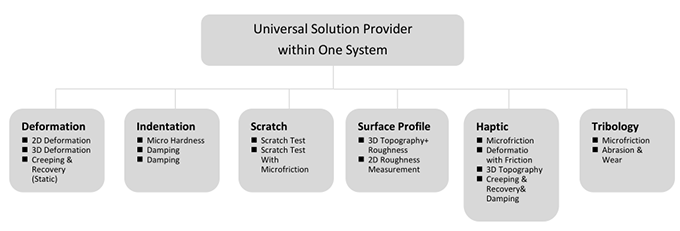 Universal Solution Provider within One System